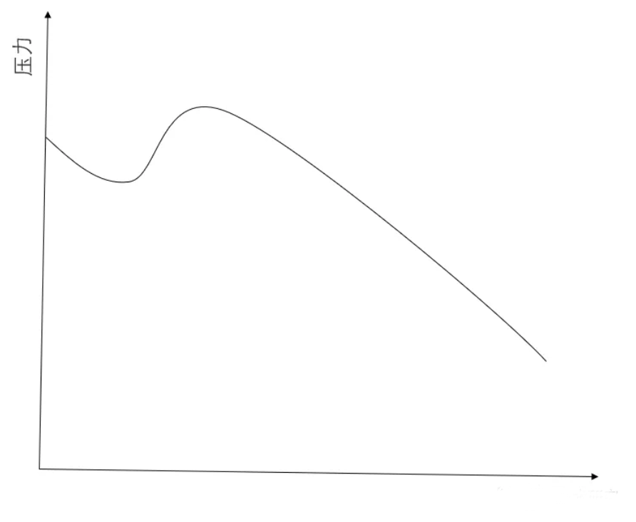 轴流风机的典型性能曲线