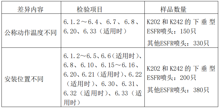 自动喷水灭火系统之早期抑制快速响应（ESFR）喷头产品检验要求