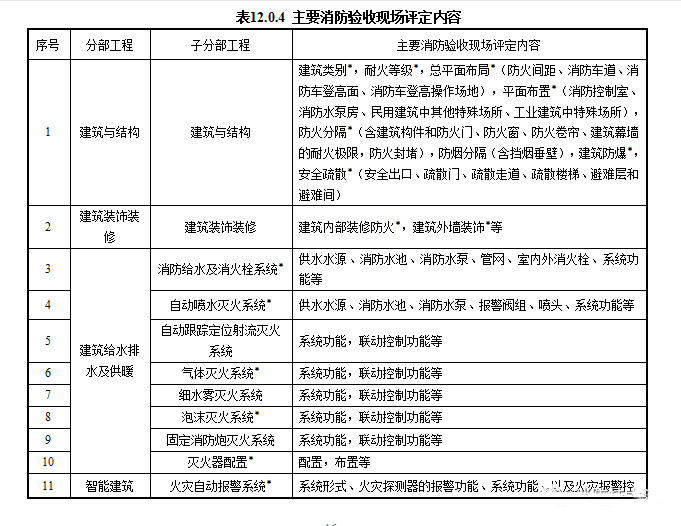 重磅来袭！广东省住建厅公告：《建筑工程消防施工质量验收规范》8月1日实施！