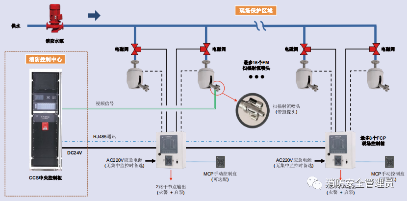 自动跟踪定位射流灭火系统知识点汇总