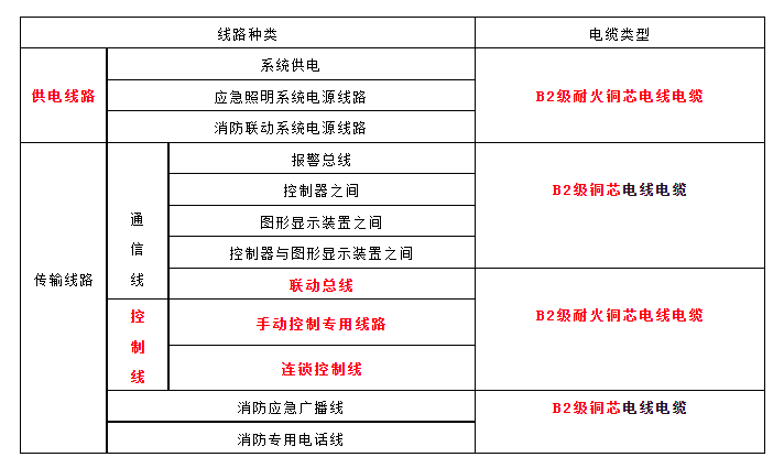 火灾自动报警系统各类消防线路选择对比总结