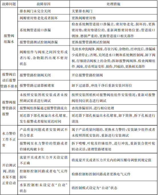 四张表带你看懂自喷系统的常见故障分析及处理