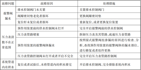 四张表带你看懂自喷系统的常见故障分析及处理