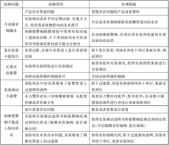 四张表带你看懂自喷系统的常见故障分析及处理