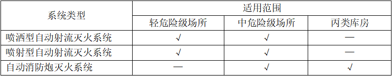 自动跟踪定位射流灭火系统知识点汇总