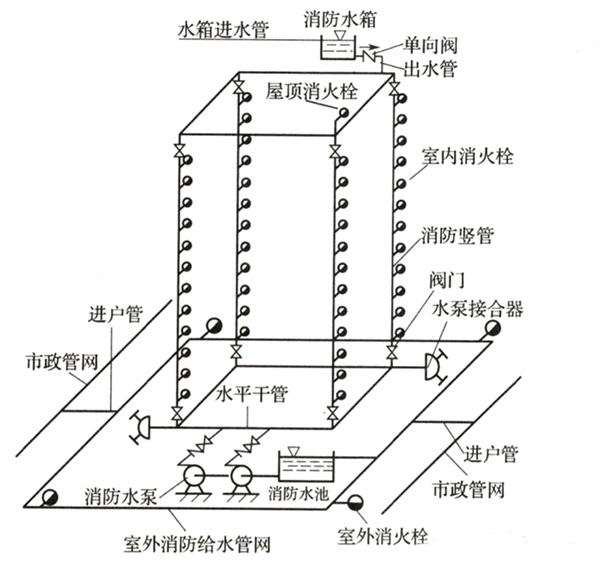 室内消火栓系统的设置范围，记得收藏！