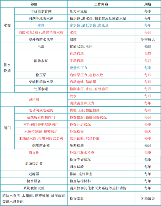 消防给水及消火栓系统维护管理知识点汇总