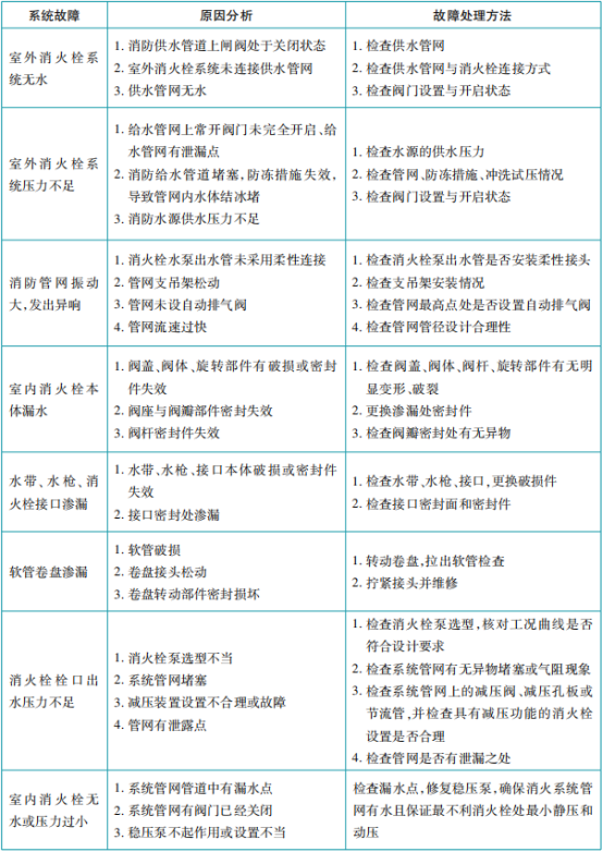 消防给水及消火栓系统维护管理知识点汇总