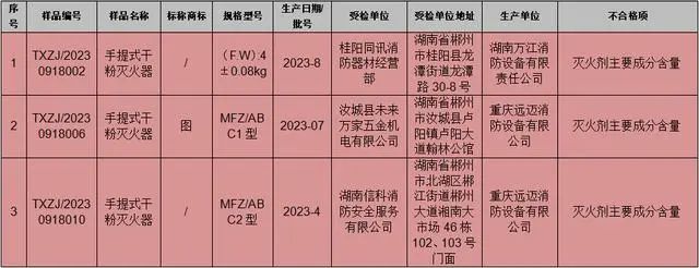 湖南郴州市消防产品质量抽检：22批次合格， 3批次不合格