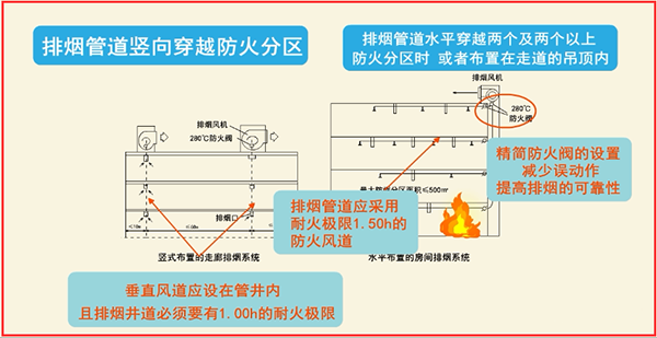 风管耐火等级和耐火极限