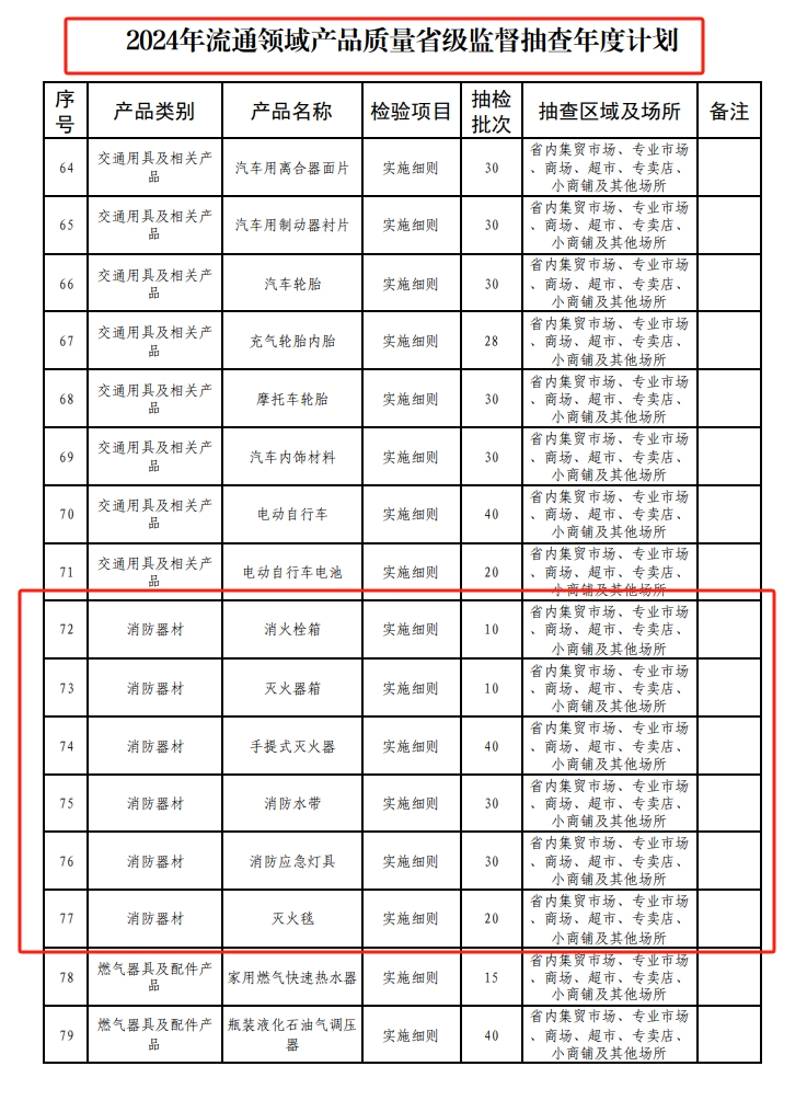 贵州省市场监管局关于2024年消防器材产品质量省级监督抽查计划的通知