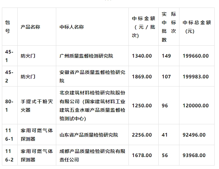 2024年度产品质量国抽承检机构名单公布！