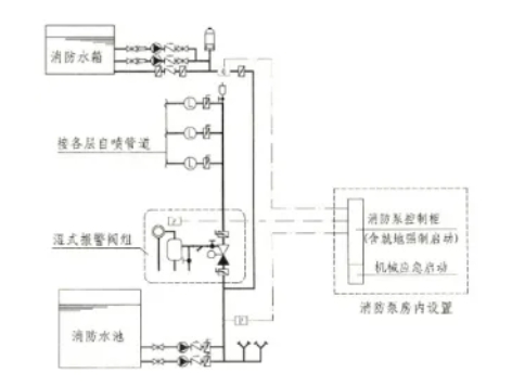 自动喷水灭火系统