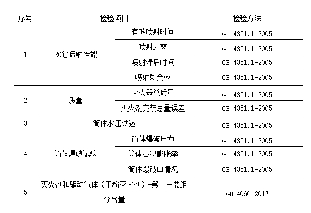 2024年洛阳市消防器材产品质量监督抽查实施细则