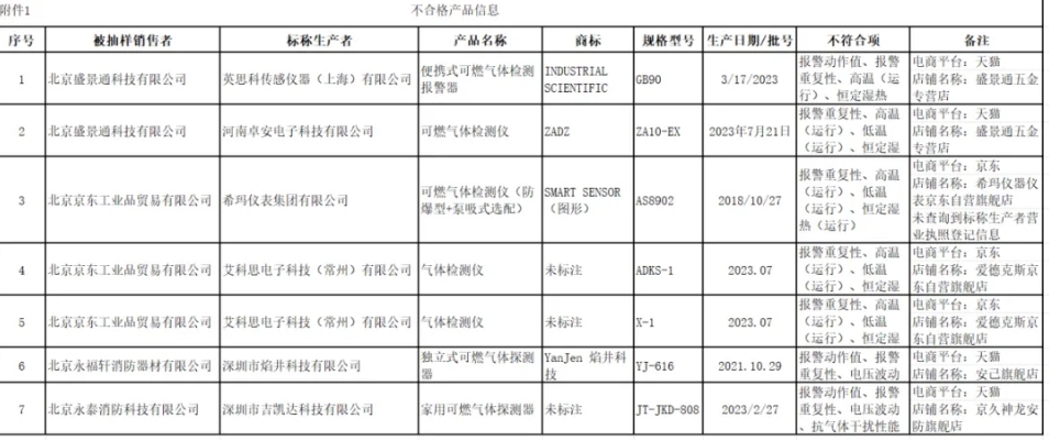 北京质量监督抽查：7批次可燃气体探测报警产品不合格！