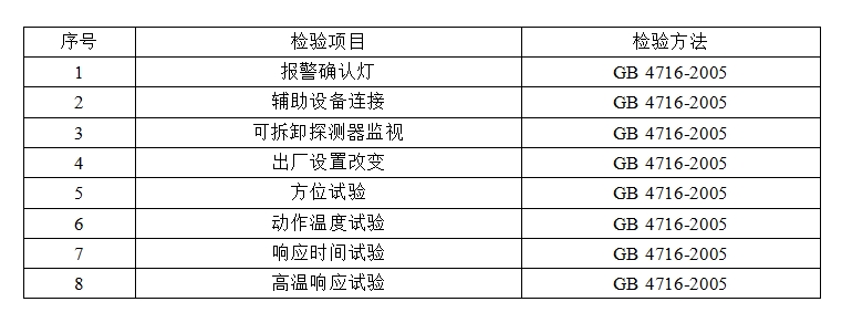 洛阳市点型感温火灾报警探测器产品质量监督抽查实施细则 （2024年版）