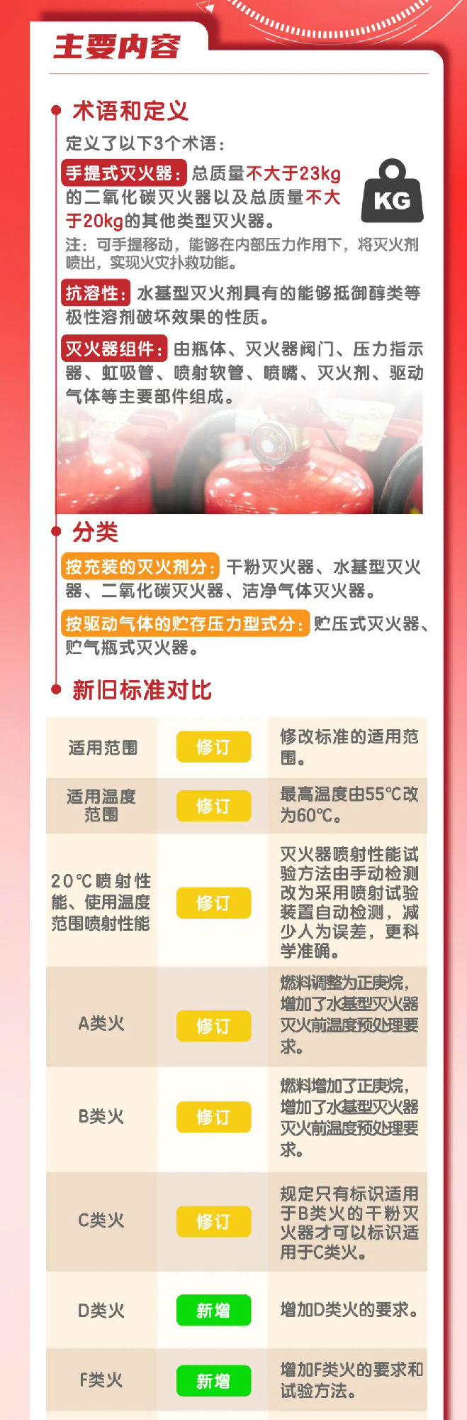 强制性国家标准《手提式灭火器》一图解读