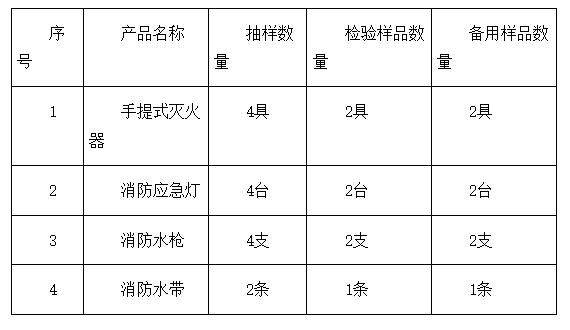 东方市：2024年消防器材产品质量监督抽查实施细则