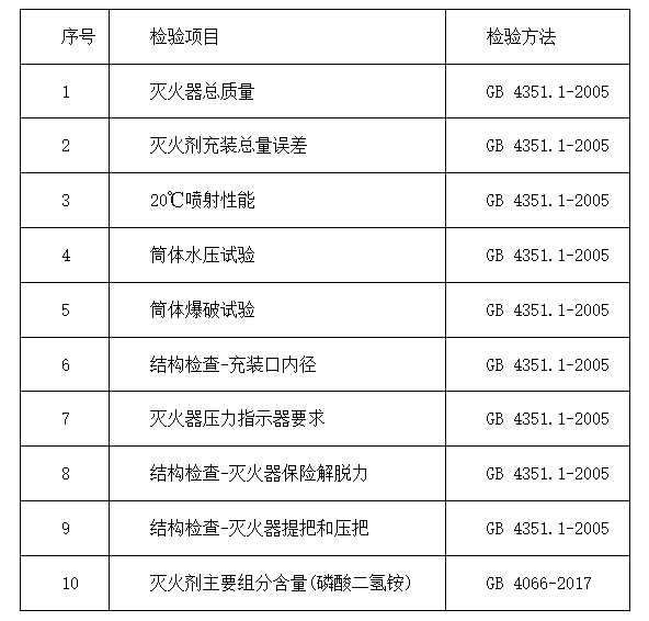 东方市：2024年消防器材产品质量监督抽查实施细则