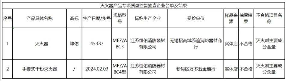 无锡灭火器产品专项监督抽查：不合格发现率为5%！