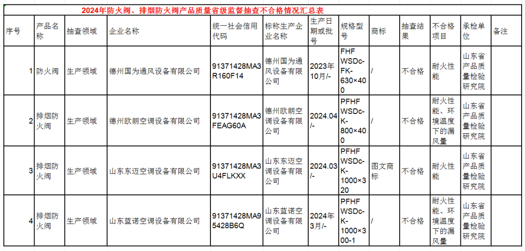 山东省抽查46批次消防产品，4批次不合格！