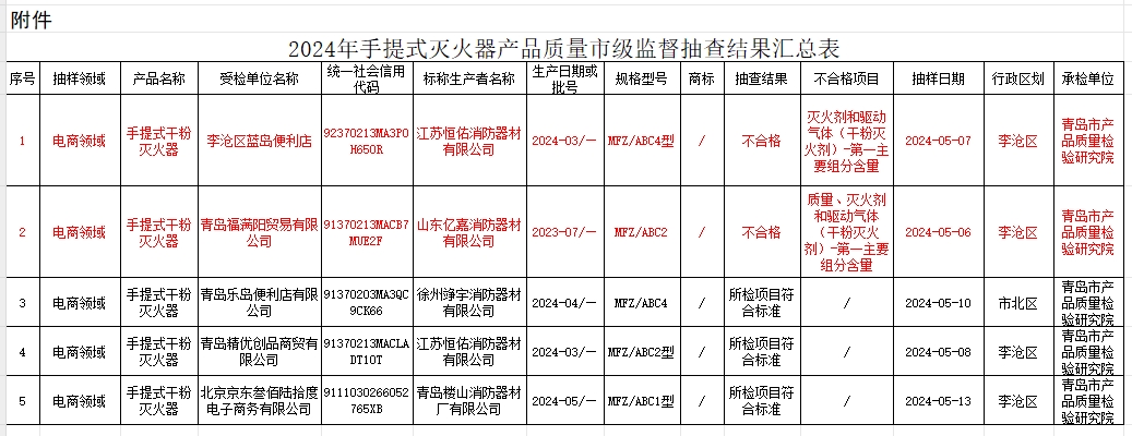 2024年手提式灭火器产品质量市监督抽查结果