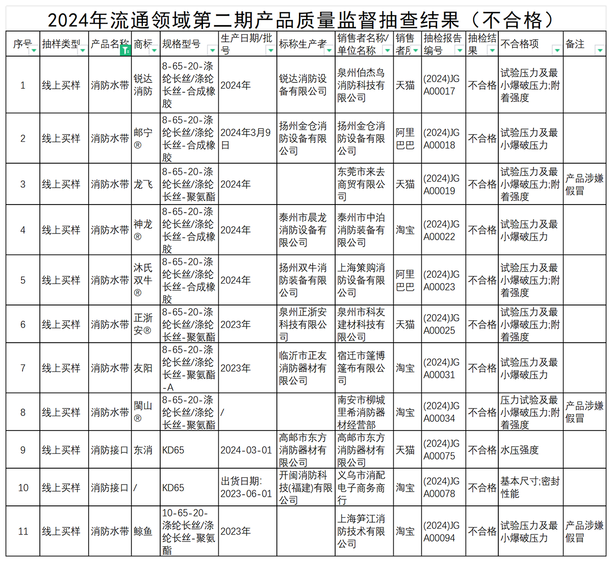 监督抽查11批次不合格名单！