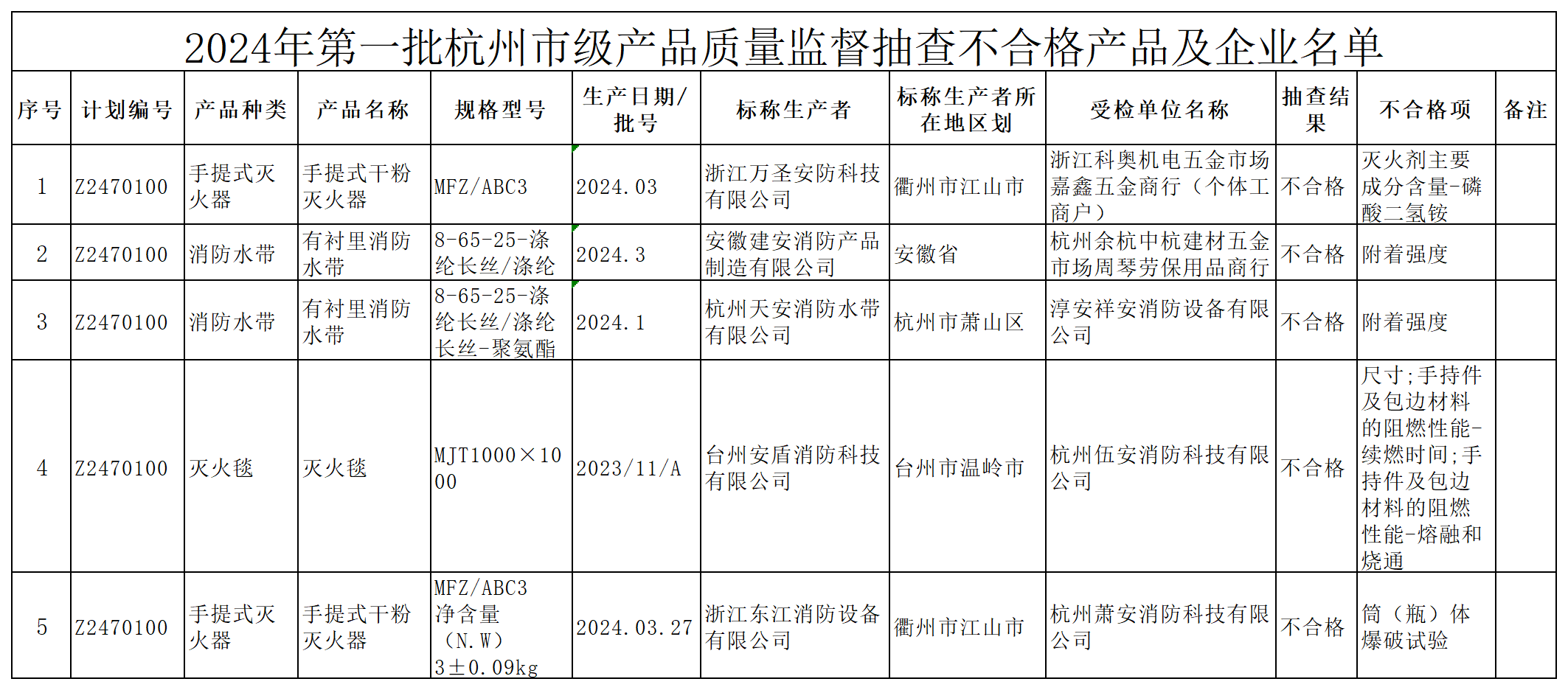 消防产品质量监督抽查不合格产品及企业名单