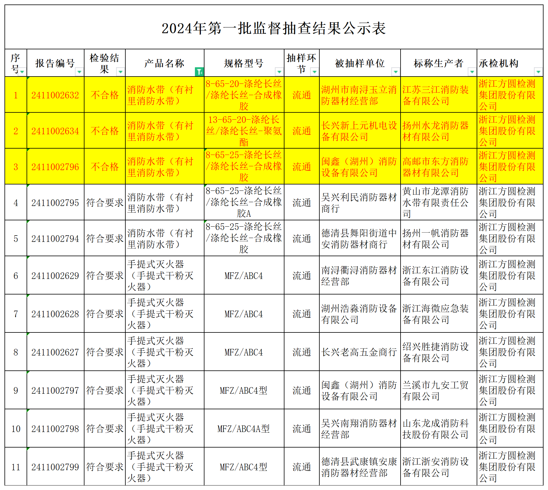 监督抽查不合格名单