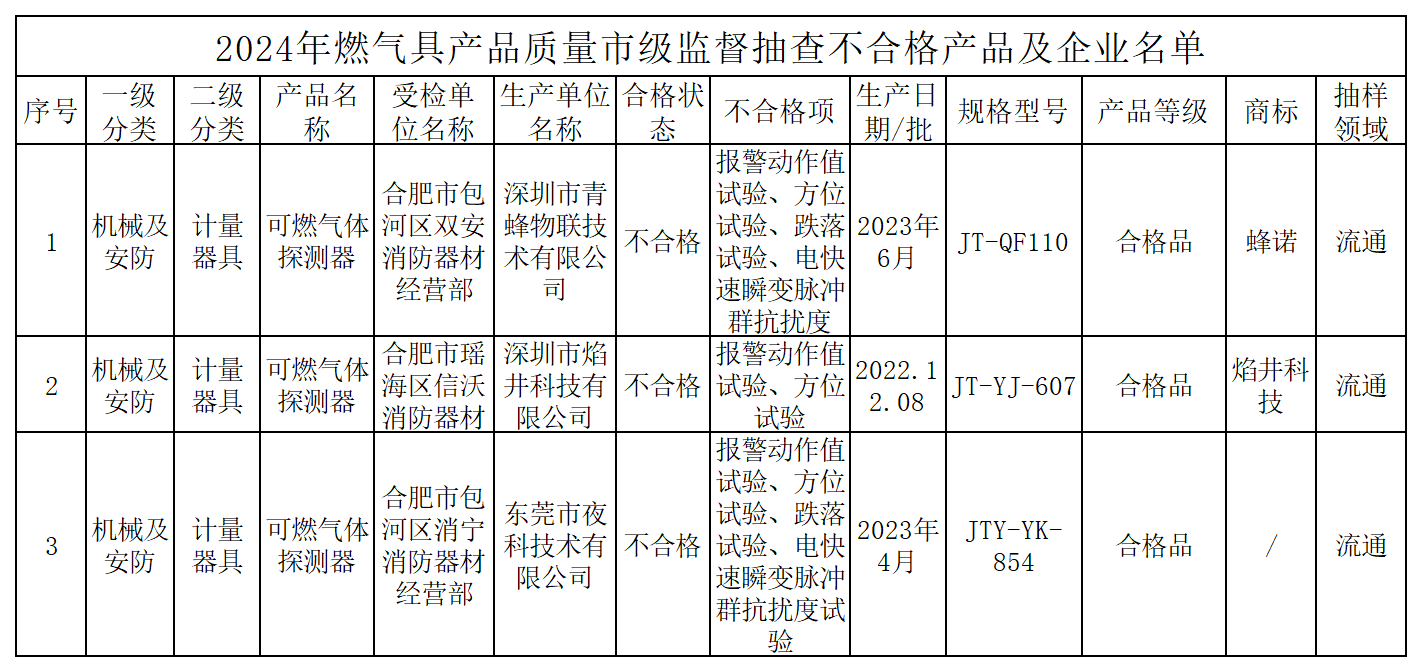 合肥市抽查消防产品11批次，3批次不合格