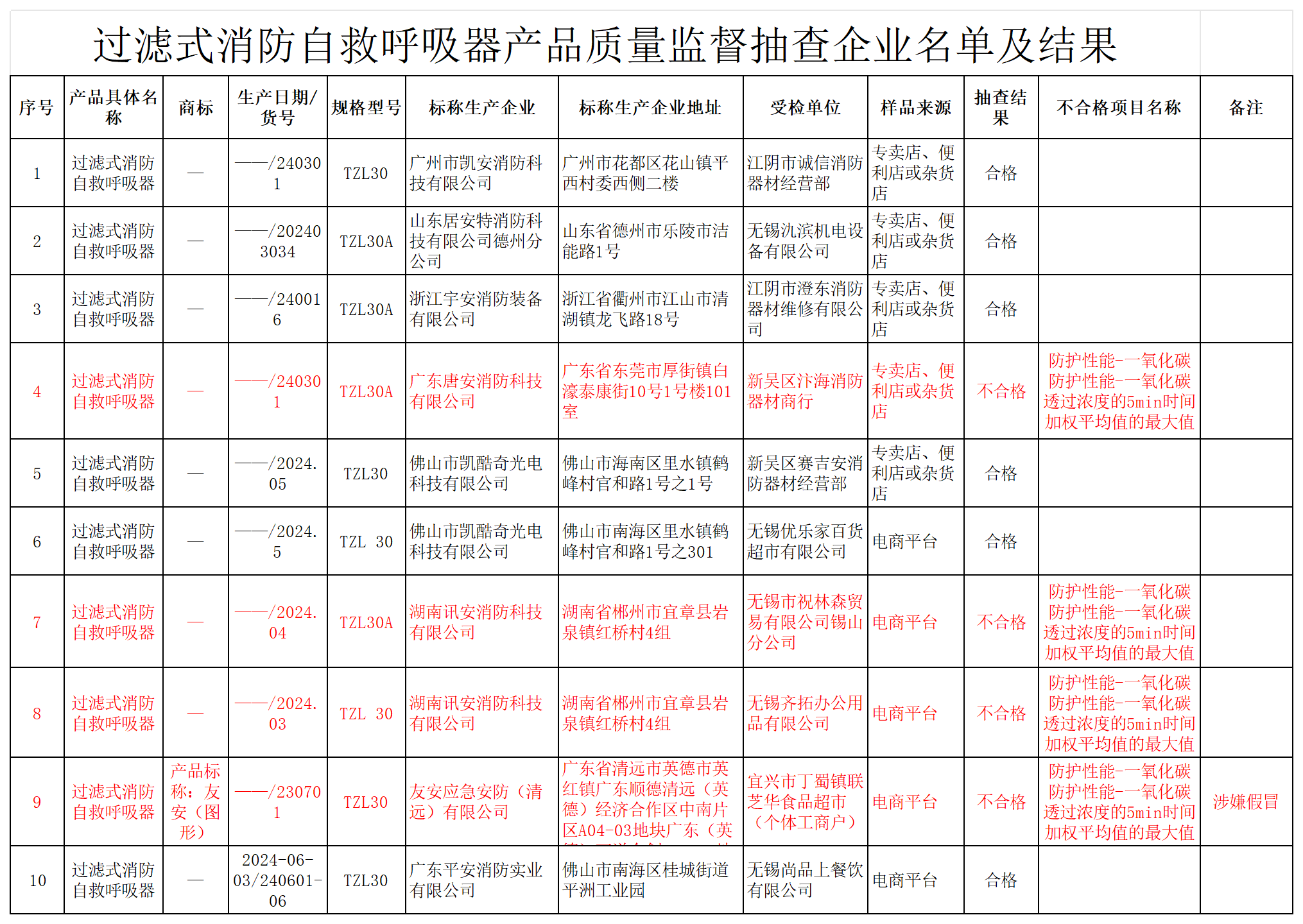 无锡市过滤式消防自救呼吸器监督抽查名单及结果