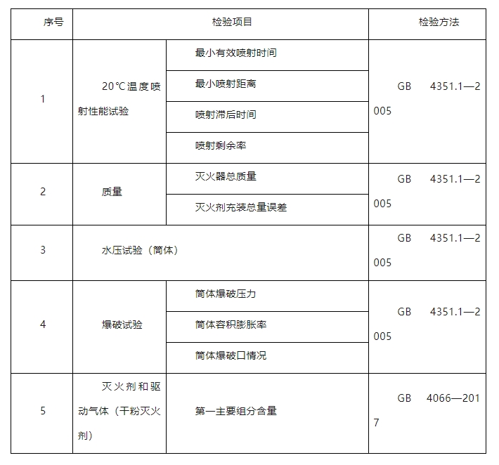 临汾市市场监督管理局2024年消防产品质量监督抽查实施细则