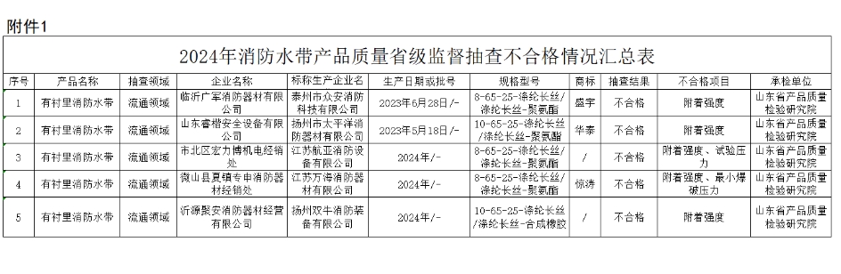 山东省抽查73批次消防产品,消防水带合格名单