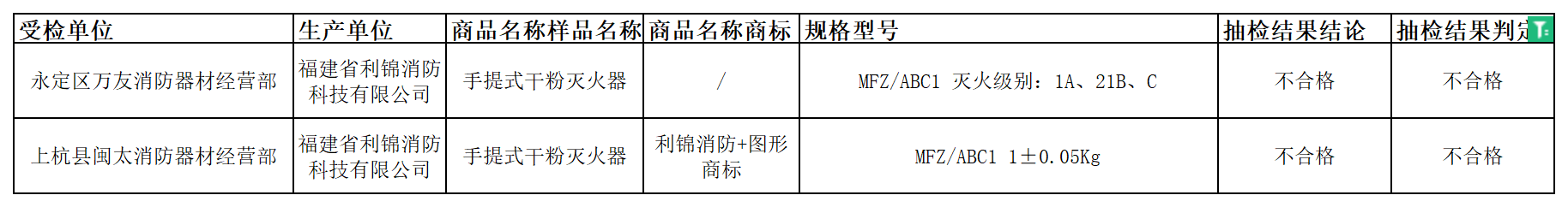 龙岩市监督抽查，手提式干粉灭火器2批次产品不合格。