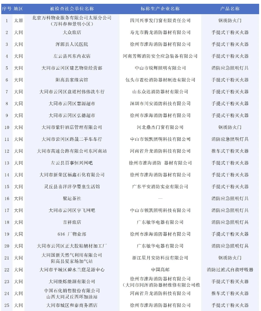 146批次消防产品不合格！