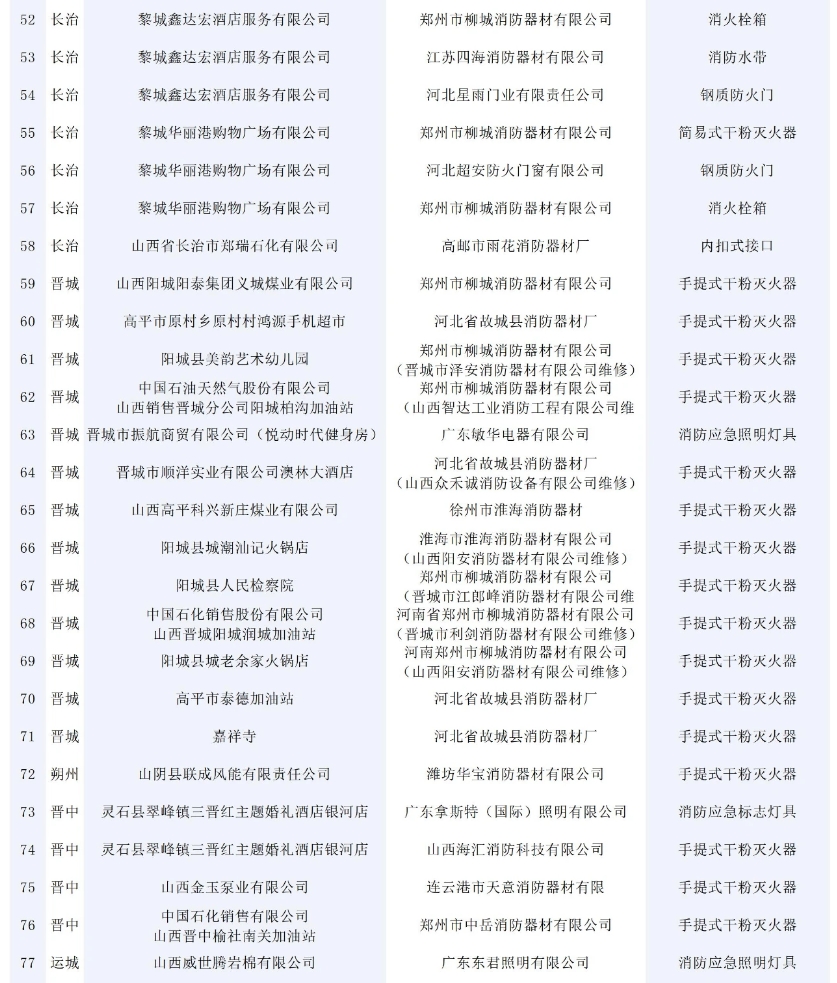 146批次消防产品不合格！