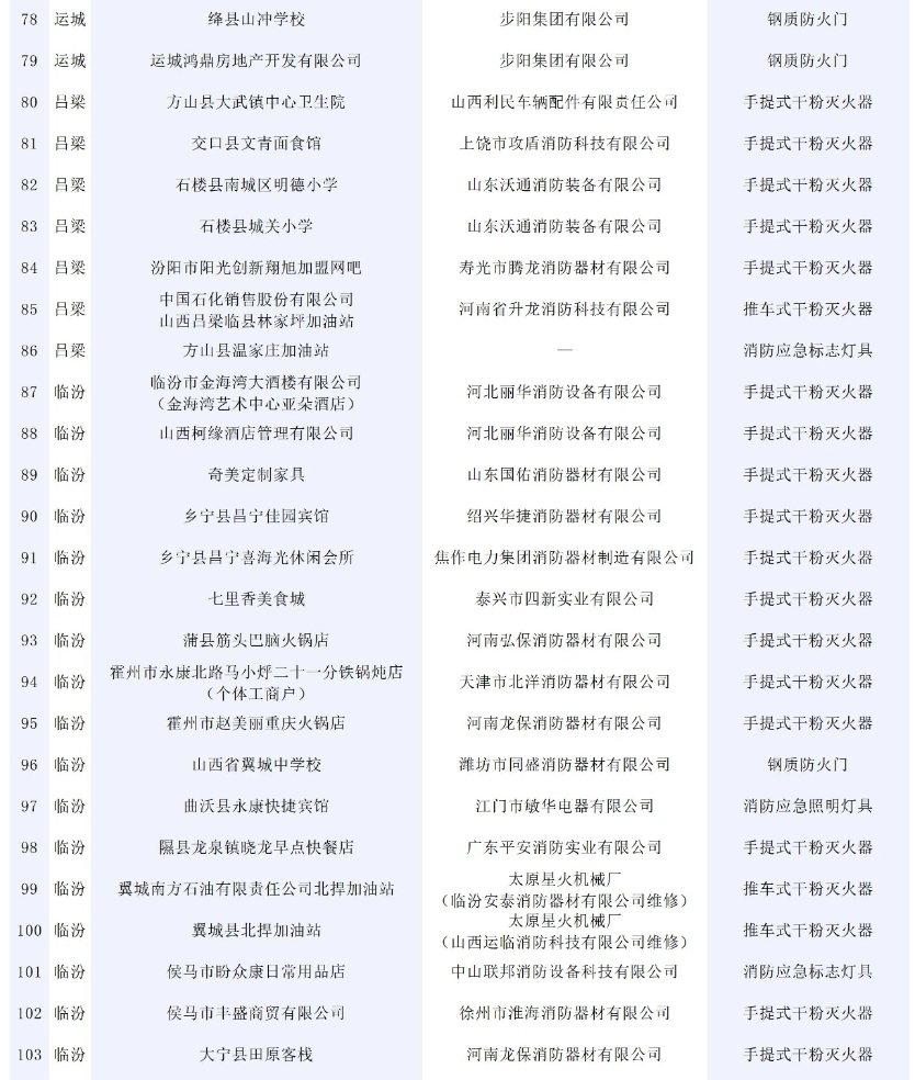 146批次消防产品不合格！