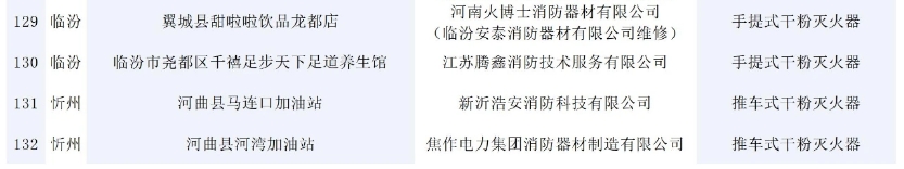 146批次消防产品不合格！