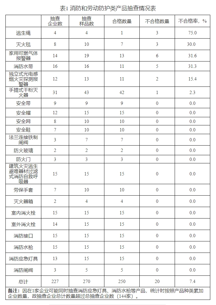 宁夏抽查209批次消防产品，20批次不合格！