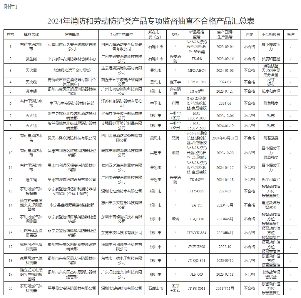 宁夏抽查209批次消防产品，20批次不合格！