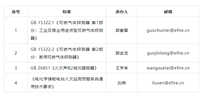 关于征求可燃气体探测器等4项国家标准（征求意见稿）意见的通知