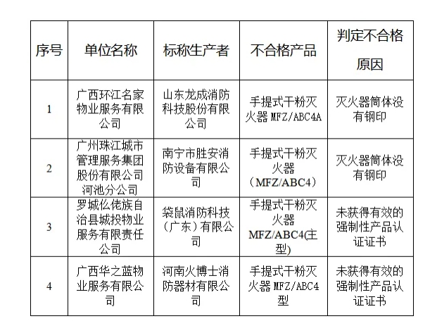 河池曝光一批不合格消防产品企业名单