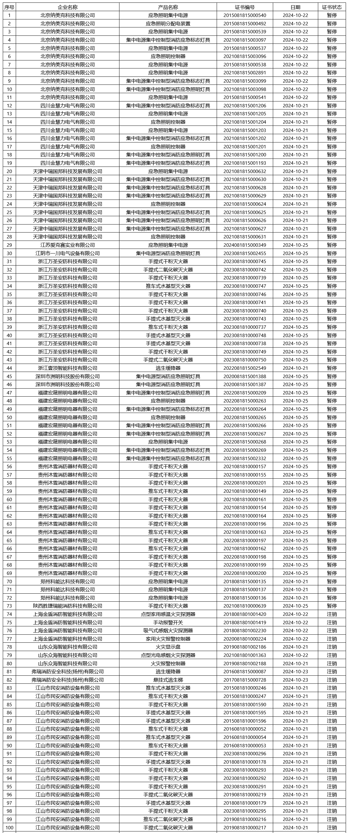 应急管理部消防产品合格评定中心一周认证结果公示