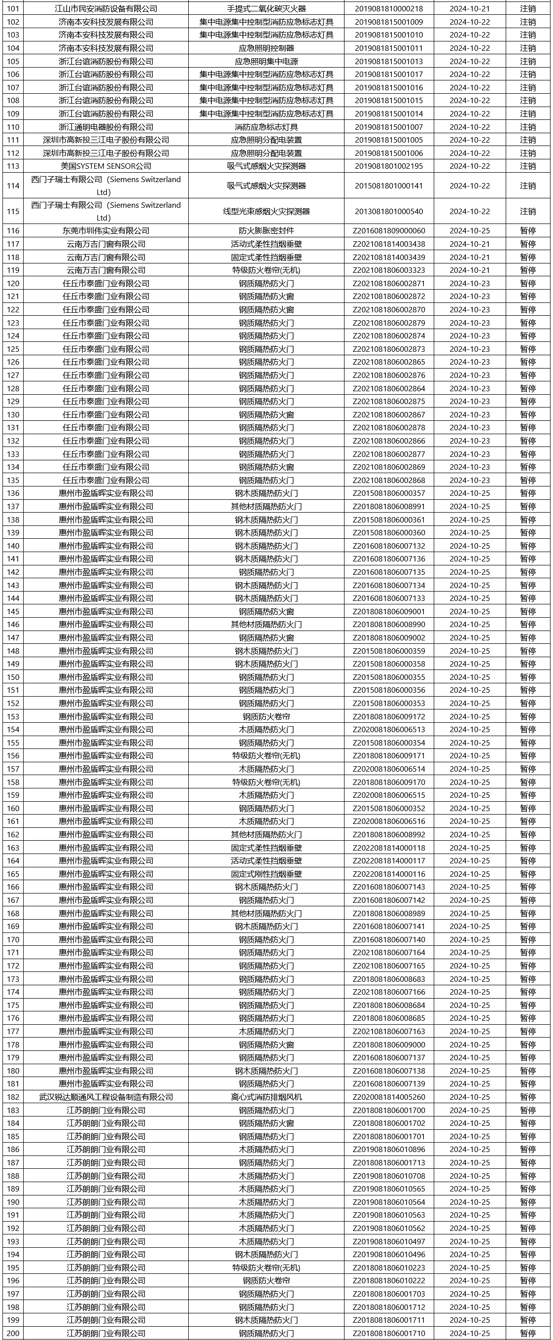 应急管理部消防产品合格评定中心一周认证结果公示