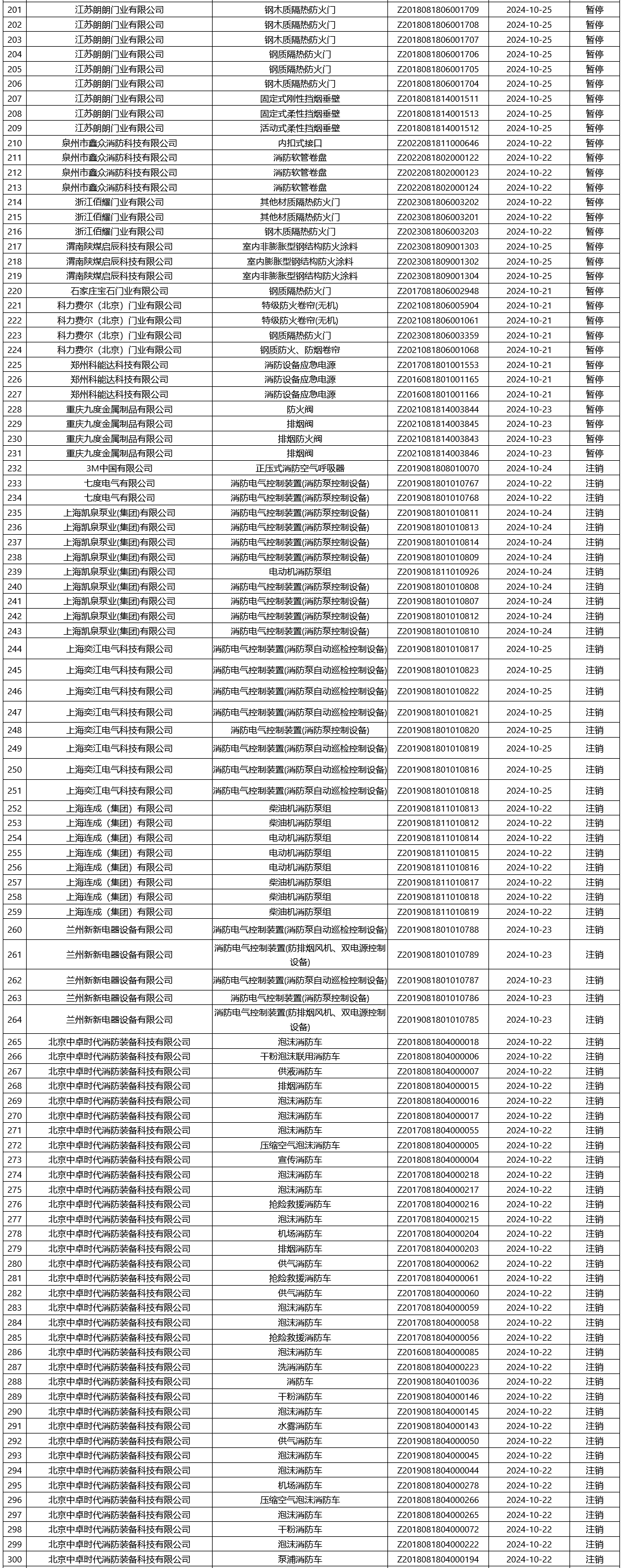 应急管理部消防产品合格评定中心一周认证结果公示