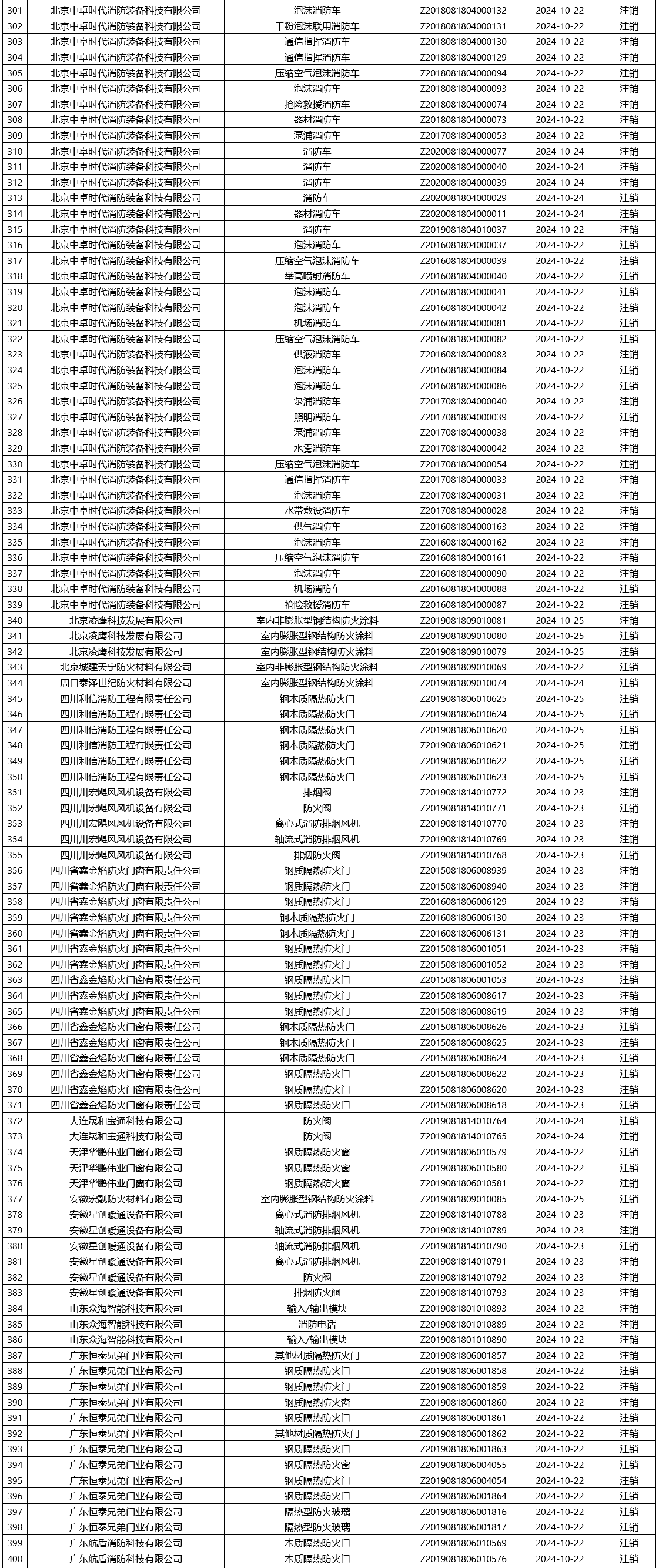 应急管理部消防产品合格评定中心一周认证结果公示