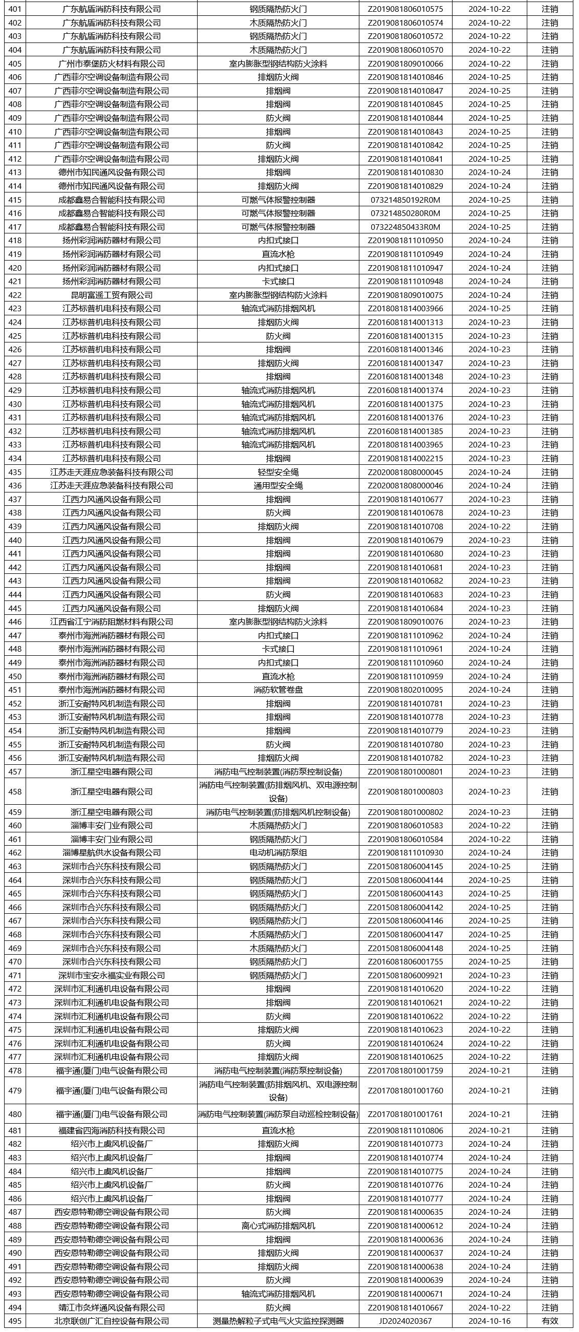 应急管理部消防产品合格评定中心一周认证结果公示