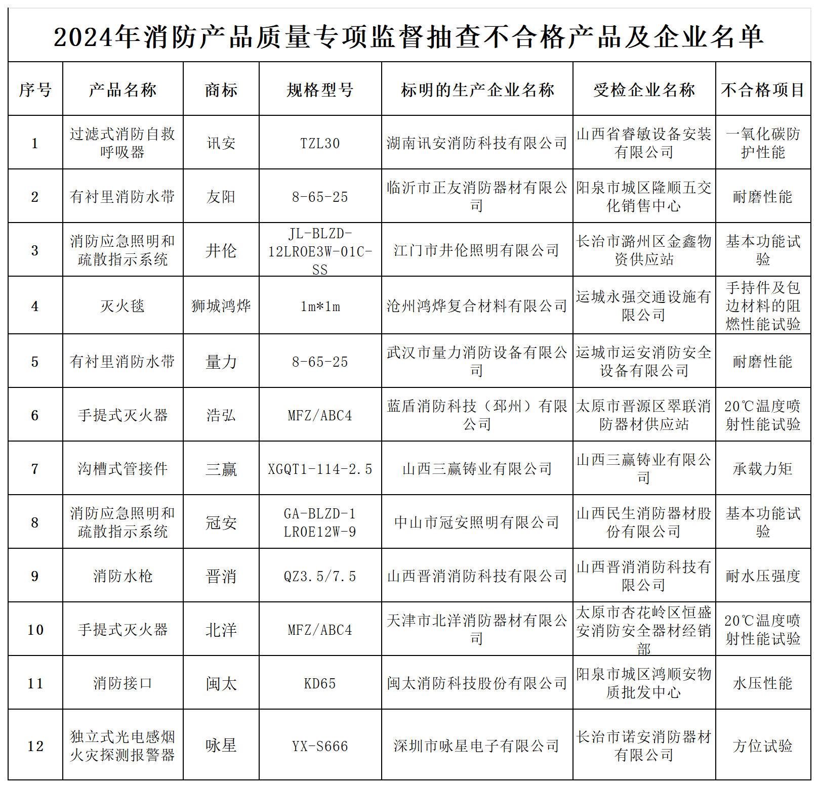 不合格名单