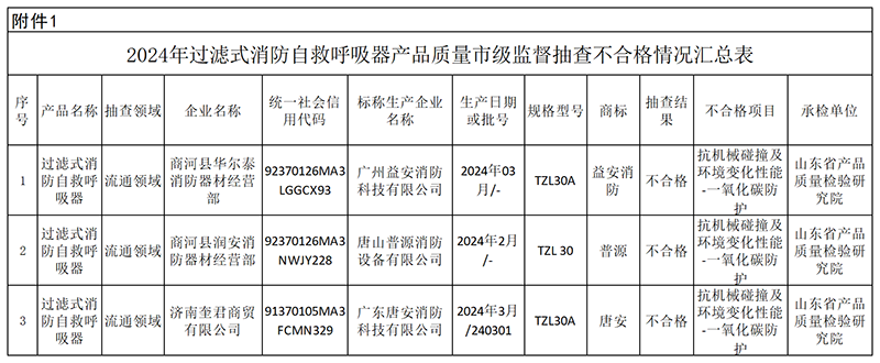 过滤式消防自救呼吸器监督抽查不合格名单
