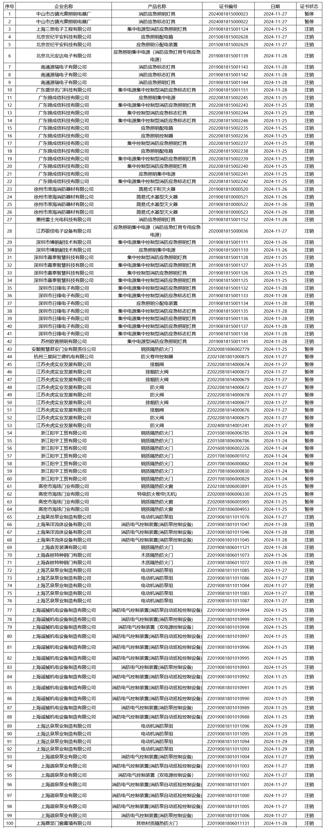 评定中心：再次无效223张消防产品认证证书